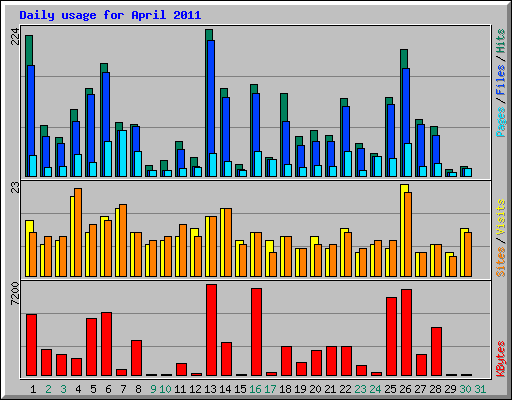 Daily usage for April 2011
