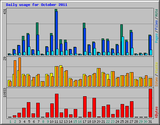 Daily usage for October 2011