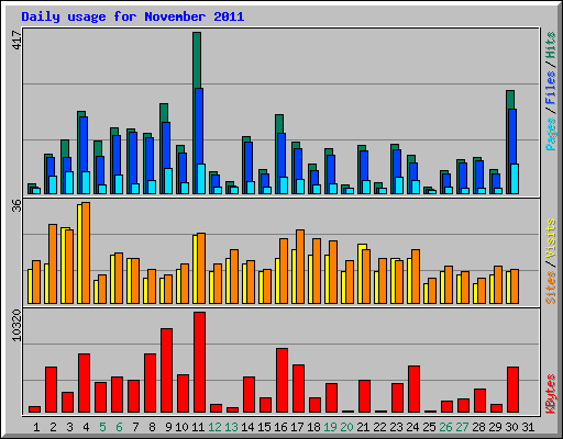 Daily usage for November 2011