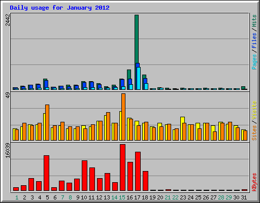 Daily usage for January 2012