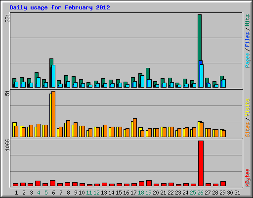 Daily usage for February 2012