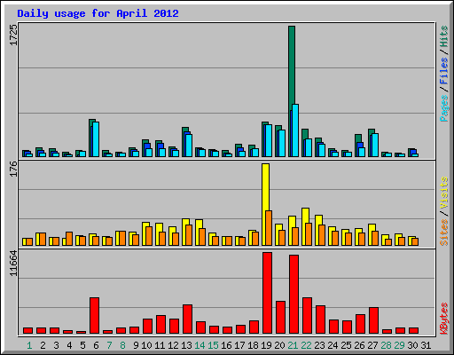 Daily usage for April 2012
