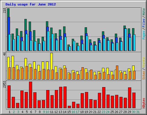 Daily usage for June 2012