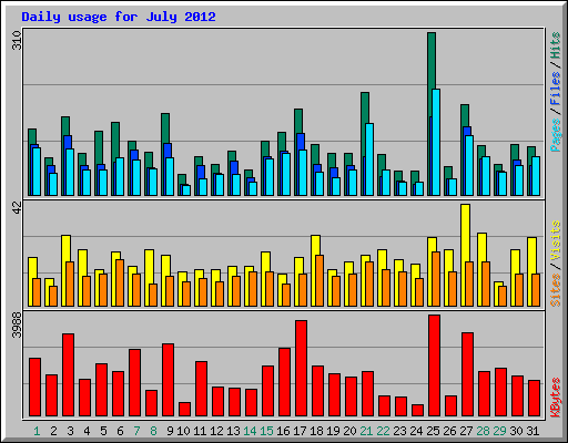 Daily usage for July 2012
