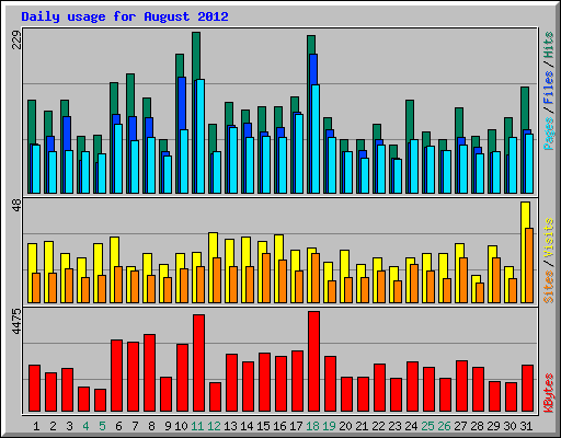 Daily usage for August 2012