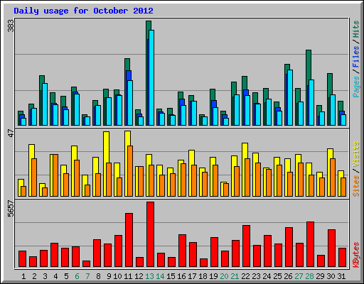 Daily usage for October 2012