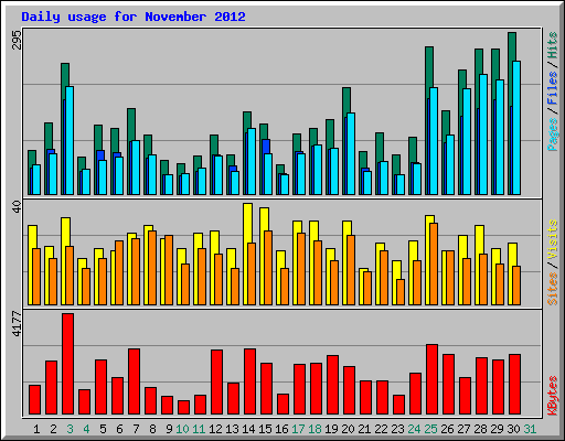 Daily usage for November 2012