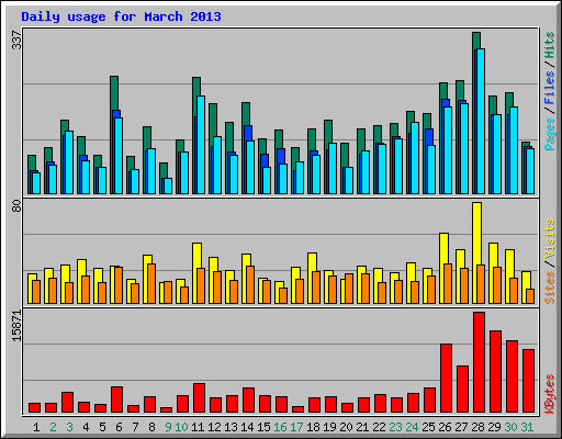 Daily usage for March 2013