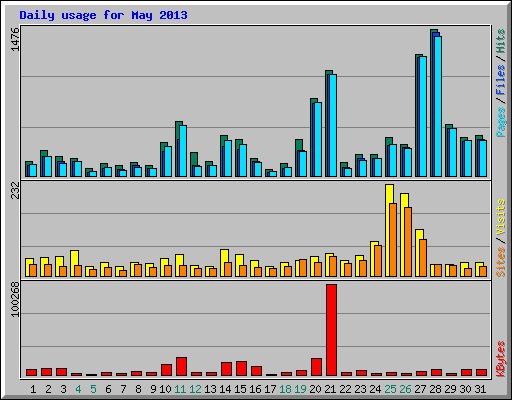 Daily usage for May 2013