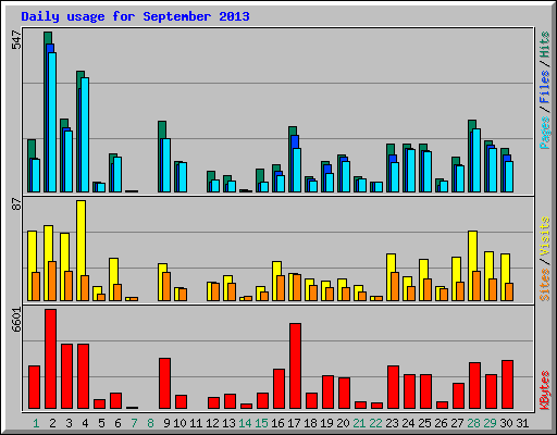 Daily usage for September 2013