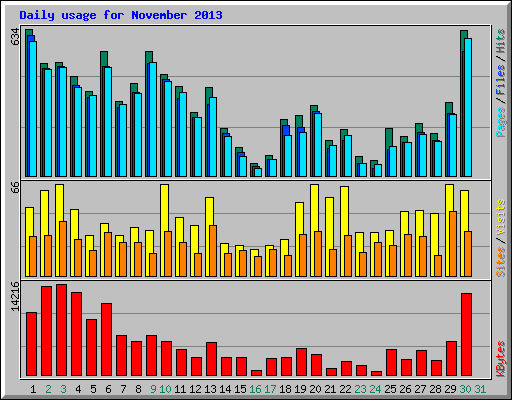 Daily usage for November 2013