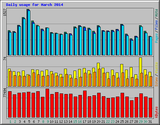 Daily usage for March 2014