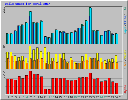 Daily usage for April 2014