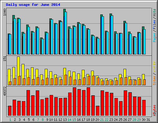 Daily usage for June 2014