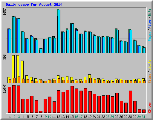 Daily usage for August 2014