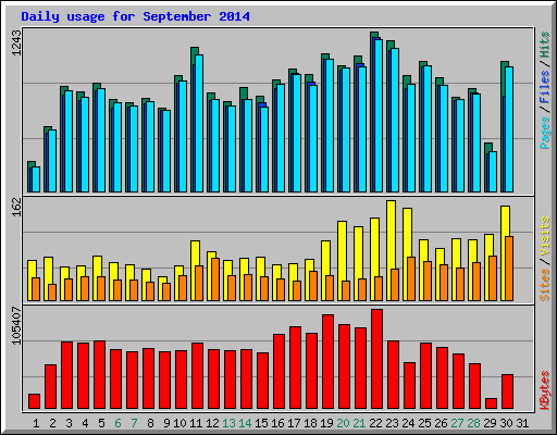 Daily usage for September 2014
