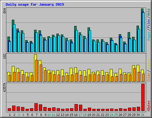 Daily usage for January 2015