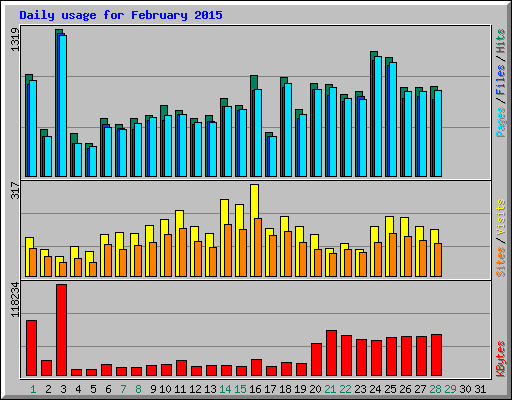 Daily usage for February 2015