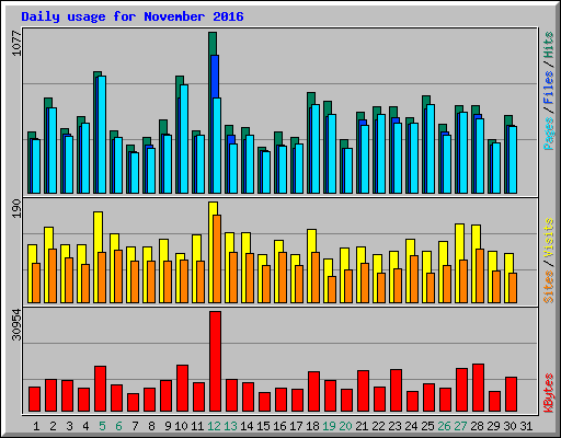 Daily usage for November 2016