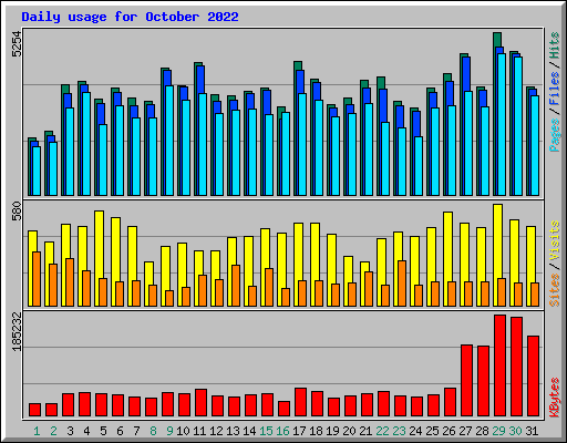 Daily usage for October 2022