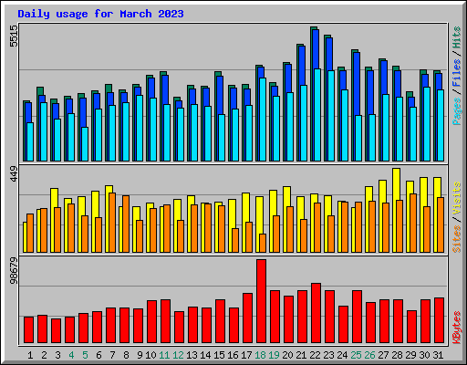 Daily usage for March 2023