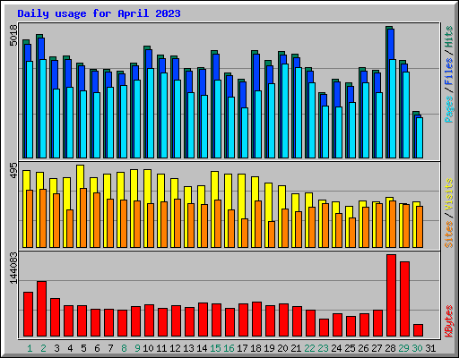 Daily usage for April 2023