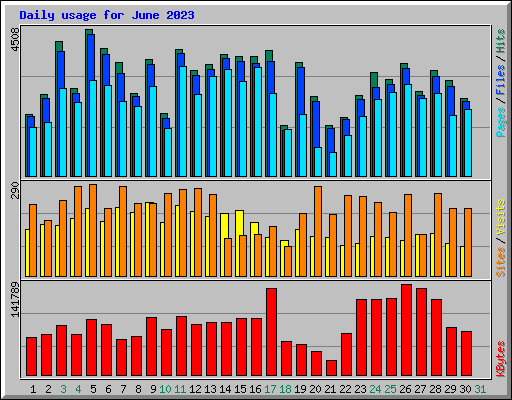 Daily usage for June 2023