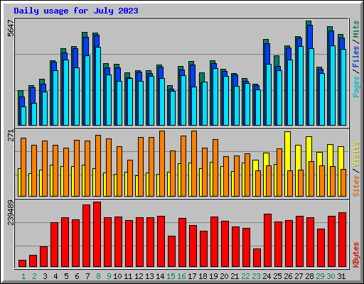 Daily usage for July 2023