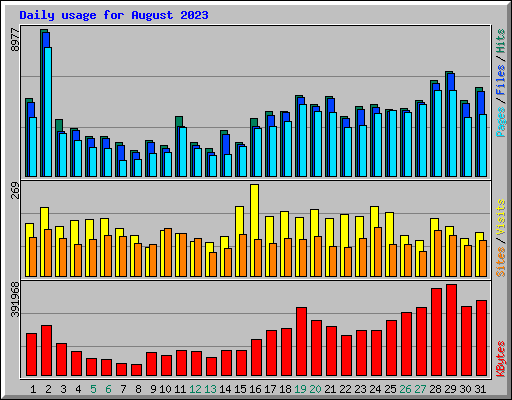 Daily usage for August 2023