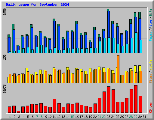 Daily usage for September 2024