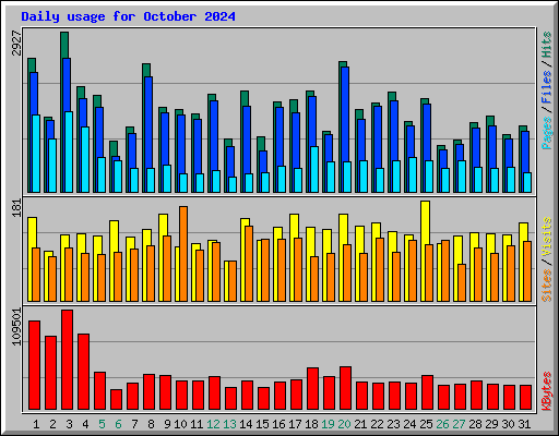 Daily usage for October 2024
