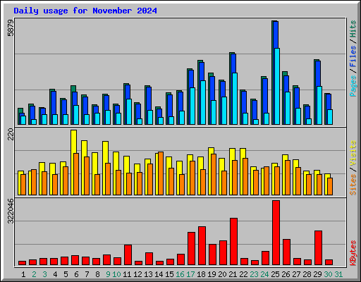 Daily usage for November 2024