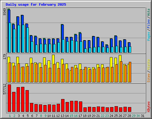 Daily usage for February 2025