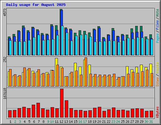 Daily usage for August 2025