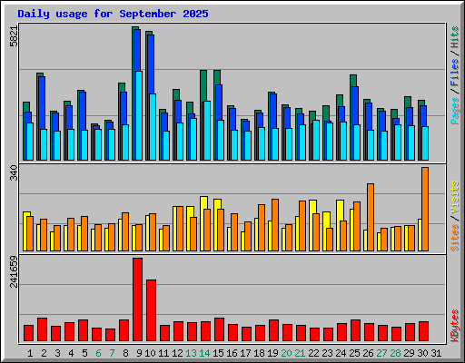 Daily usage for September 2025