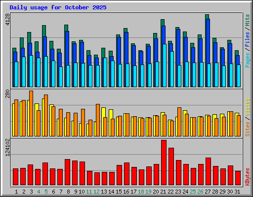 Daily usage for October 2025