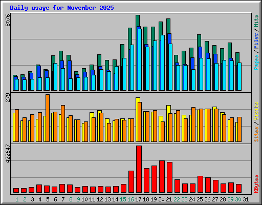 Daily usage for November 2025
