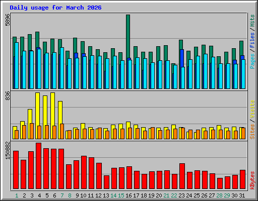 Daily usage for March 2026