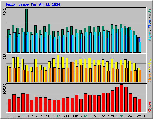 Daily usage for April 2026