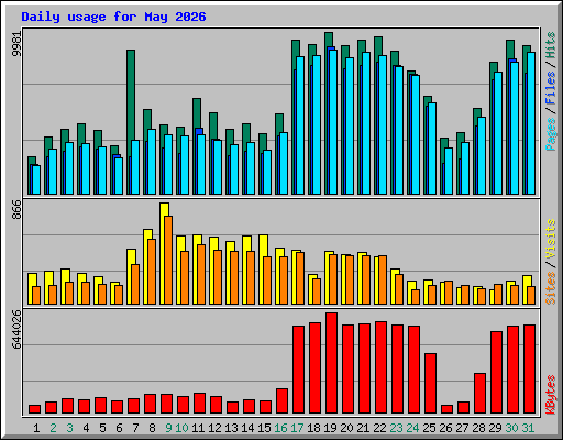 Daily usage for May 2026