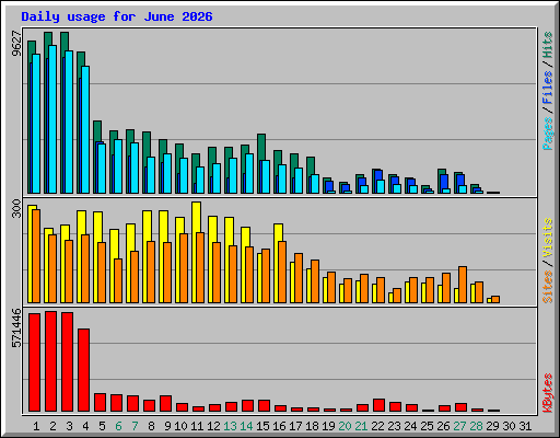 Daily usage for June 2026