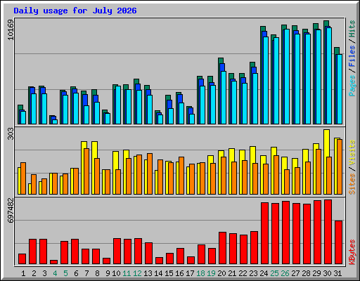 Daily usage for July 2026
