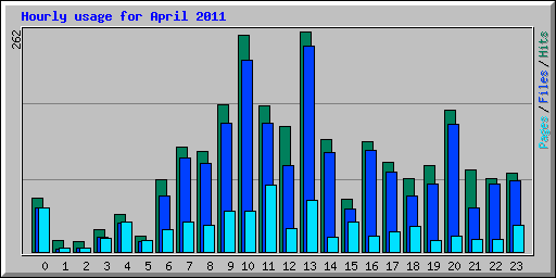 Hourly usage for April 2011