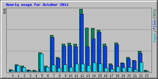 Hourly usage for October 2011