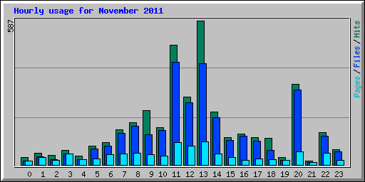 Hourly usage for November 2011