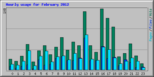 Hourly usage for February 2012