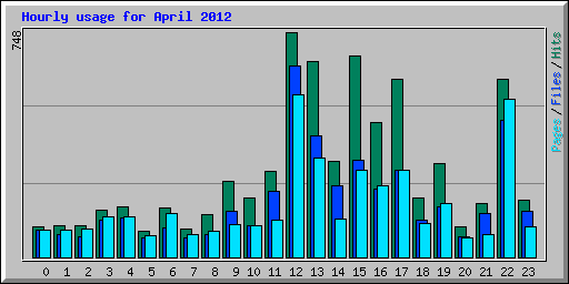 Hourly usage for April 2012