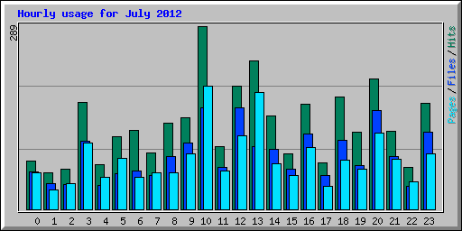 Hourly usage for July 2012