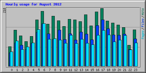 Hourly usage for August 2012