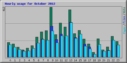 Hourly usage for October 2012